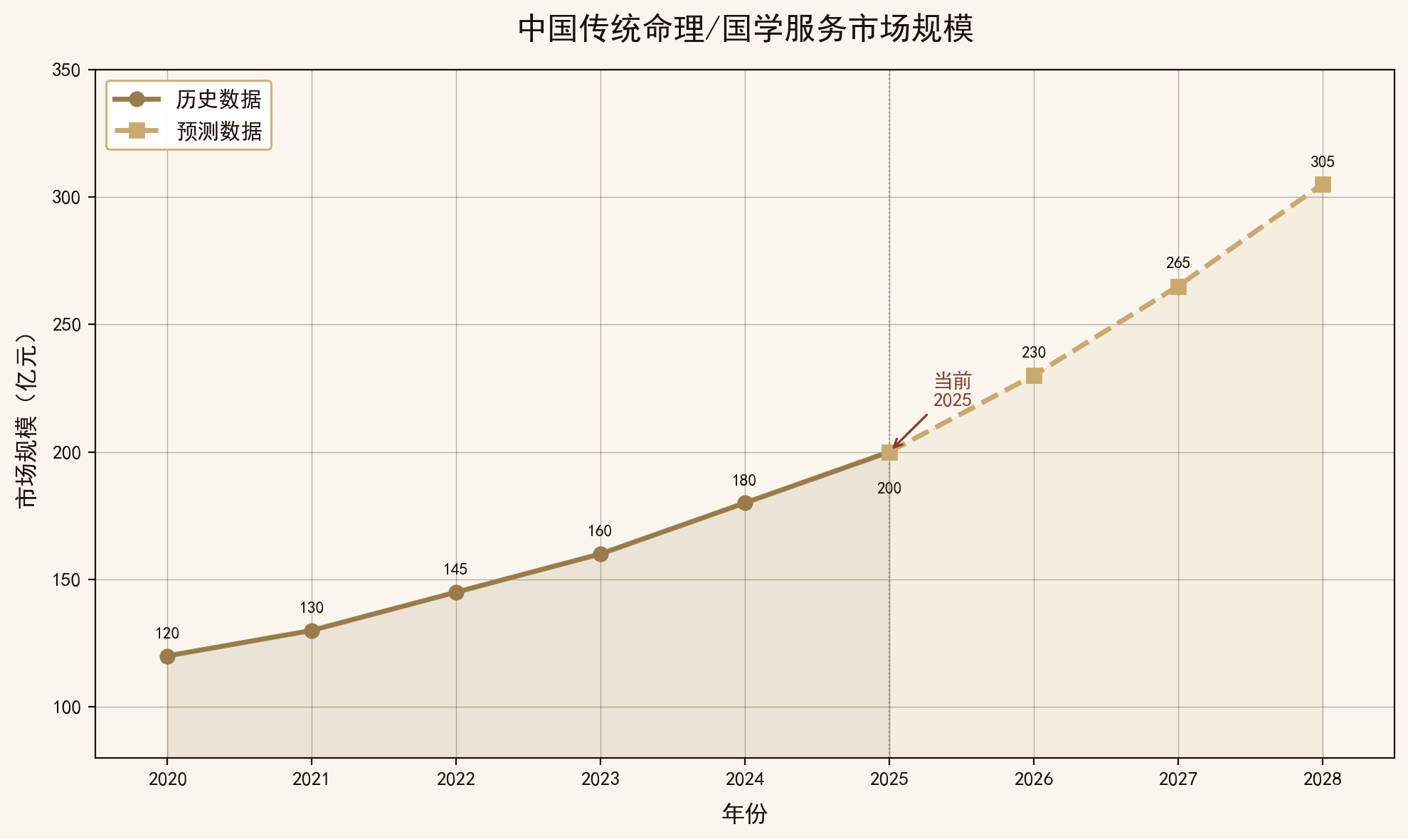 中国传统命理/国学服务市场规模与增长趋势（2020-2028E）